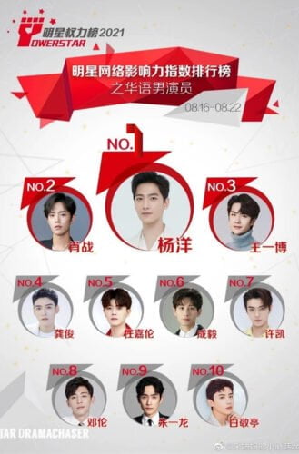 Top 10 Peringkat Mingguan Aktor Tiongkok Paling Berpengaruh Menurut Power Star 16 - 22 Agustus 2021